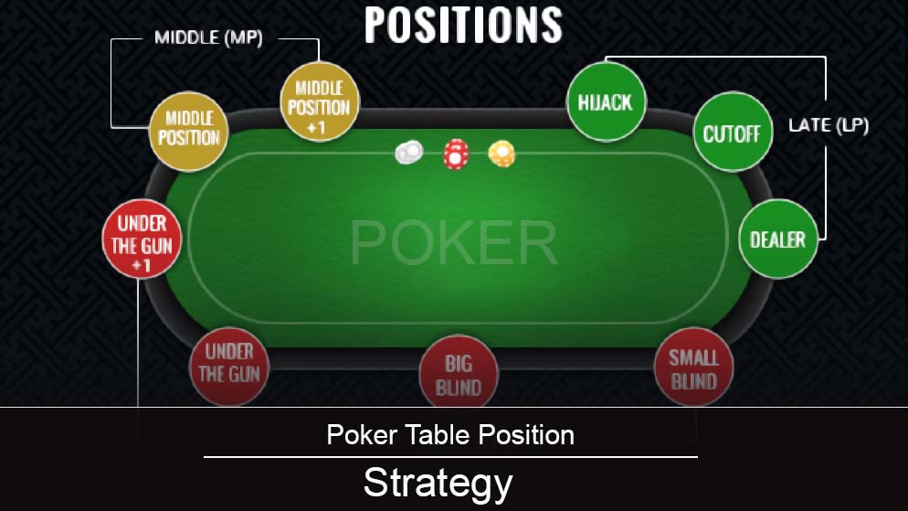 Learn How To Use Table Position Strategy When Playing Poker